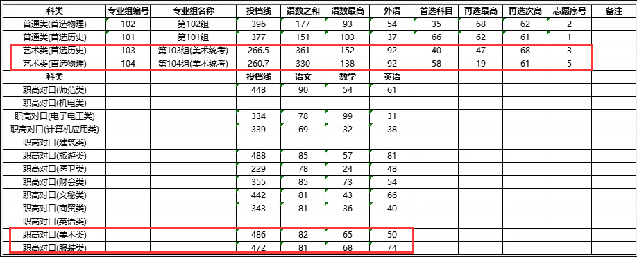 2023湖南信息职业技术学院艺术类录取分数线（含2021-2022历年）