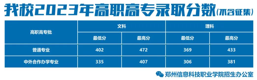 2023郑州信息科技职业学院录取分数线（含2021-2022历年）