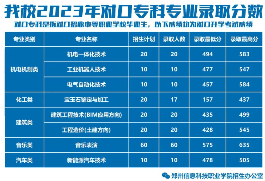 2023郑州信息科技职业学院录取分数线（含2021-2022历年）
