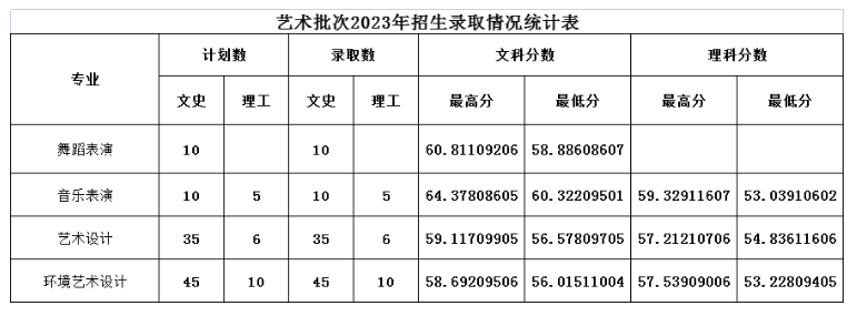 2023濮阳职业技术学院艺术类录取分数线（含2021-2022历年）