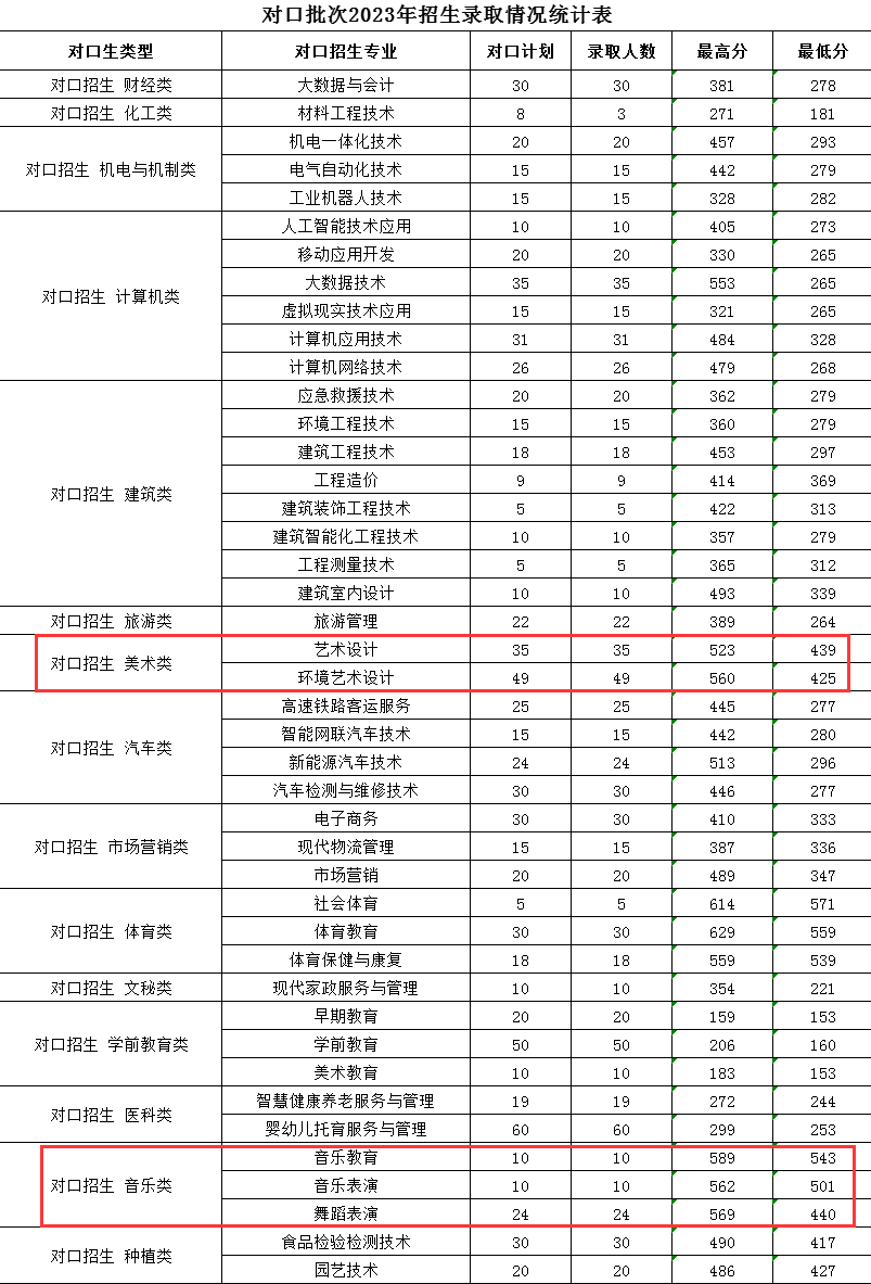 2023濮阳职业技术学院艺术类录取分数线（含2021-2022历年）