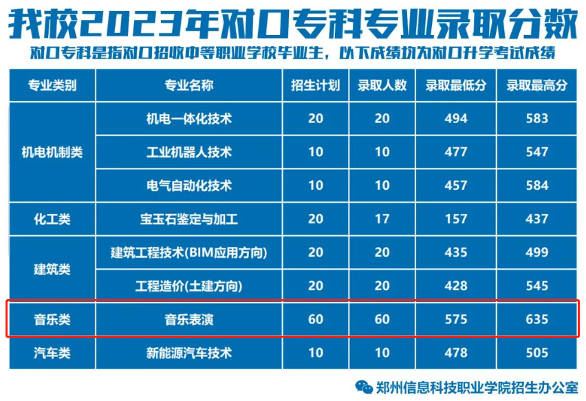 2023郑州信息科技职业学院艺术类录取分数线（含2021-2022历年）