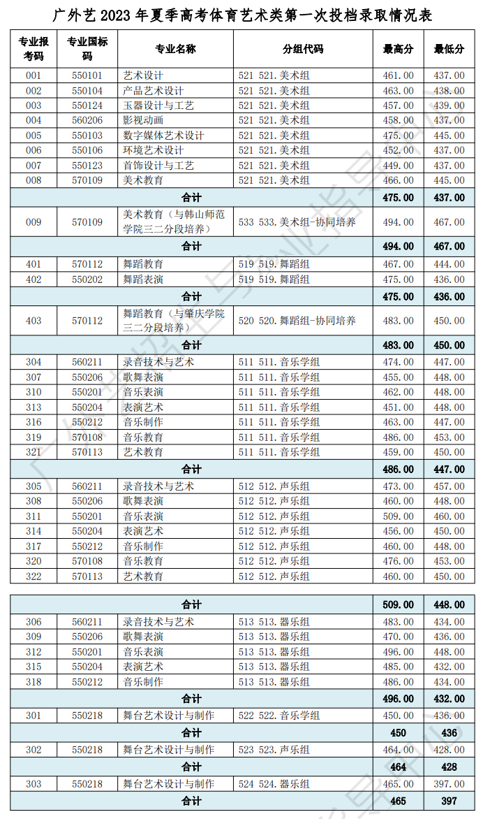 2023广东省外语艺术职业学院艺术类录取分数线（含2021-2022历年）