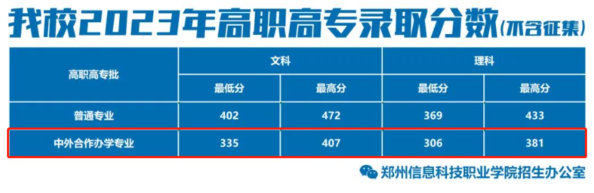 2023郑州信息科技职业学院中外合作办学分数线（含2021-2022历年）