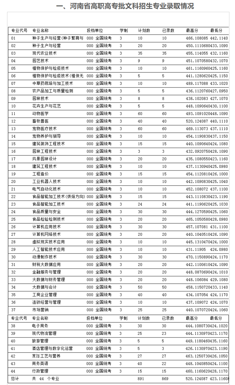 2023河南农业职业学院录取分数线（含2021-2022历年）