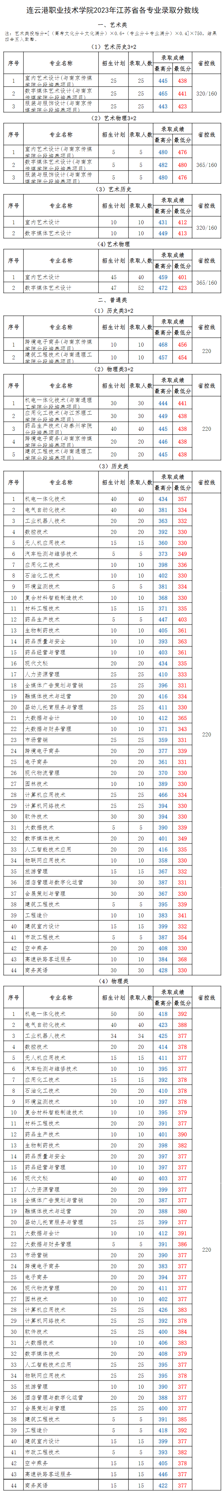 2023连云港职业技术学院录取分数线（含2021-2022历年）