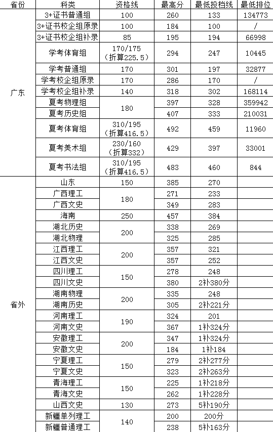 2023惠州经济职业技术学院录取分数线（含2021-2022历年）
