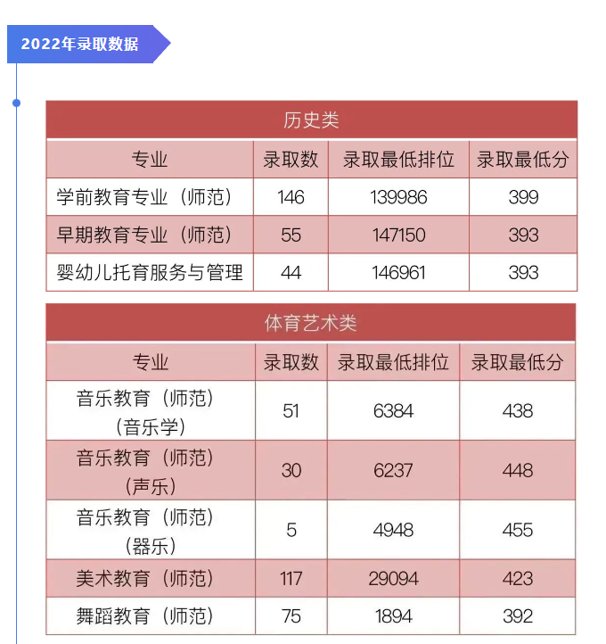 2023广州幼儿师范高等专科学校录取分数线（含2021-2022历年）