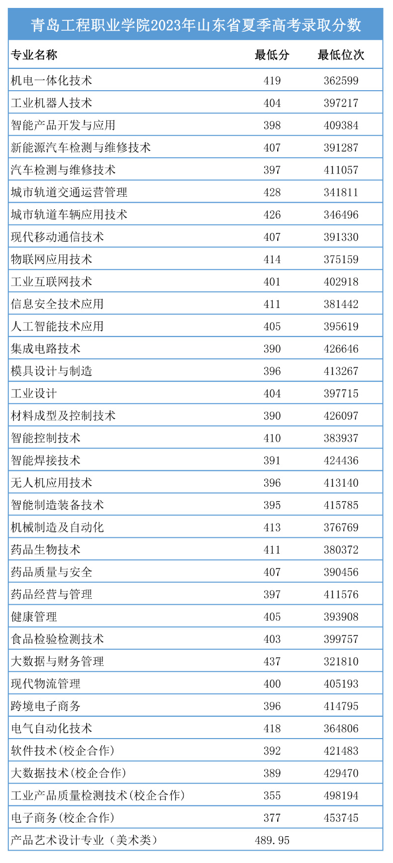 2023青岛工程职业学院录取分数线（含2021-2022历年）