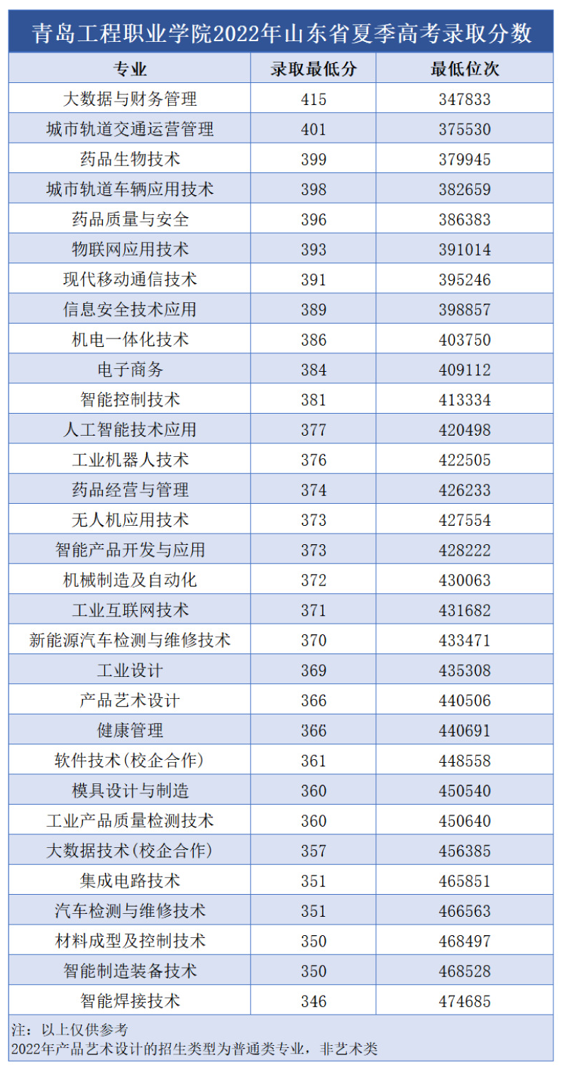 2023青岛工程职业学院录取分数线（含2021-2022历年）