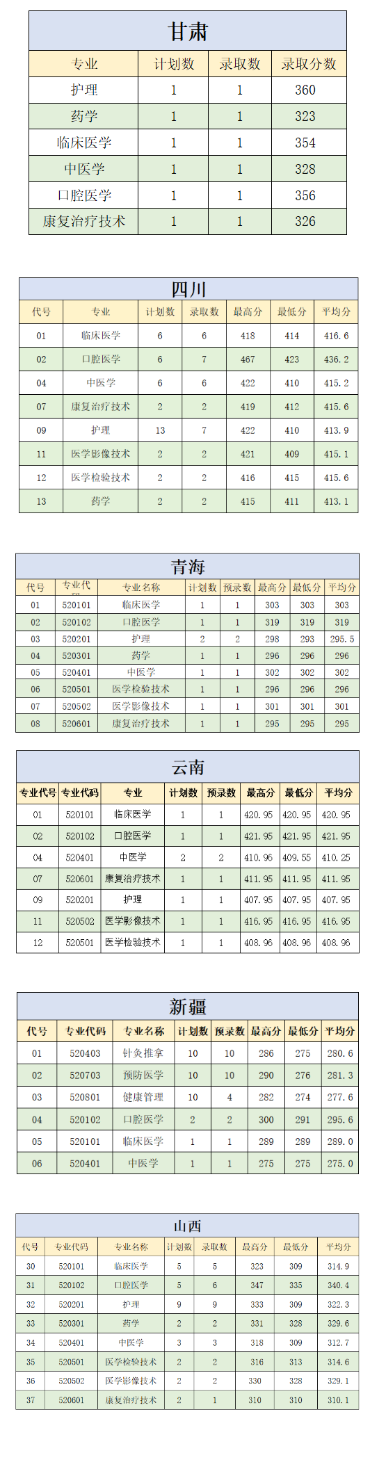 2023肇庆医学高等专科学校录取分数线（含2021-2022历年）