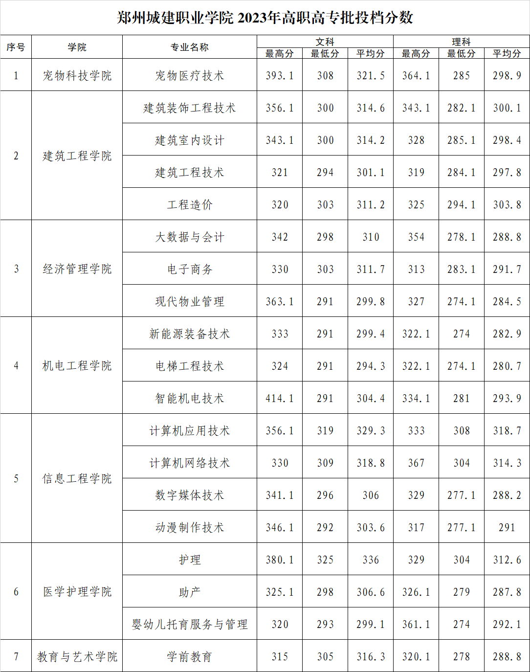 2023郑州城建职业学院录取分数线（含2022年）