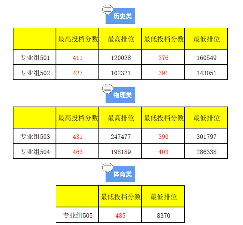 2023广州城建职业学院录取分数线（含2021-2022历年）