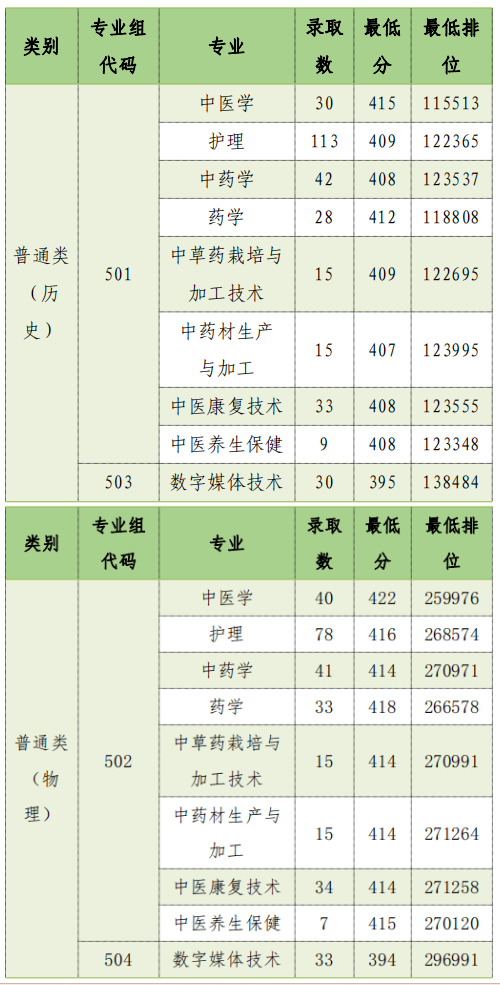 2023广东云浮中医药职业学院录取分数线（含2021-2022历年）