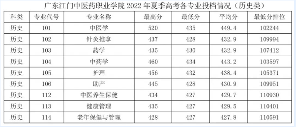 2023广东江门中医药职业学院录取分数线（含2021-2022历年）