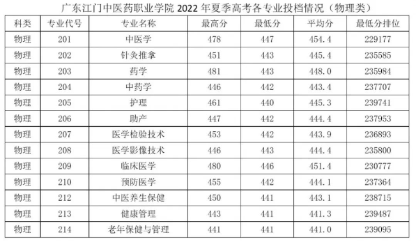 2023广东江门中医药职业学院录取分数线（含2021-2022历年）
