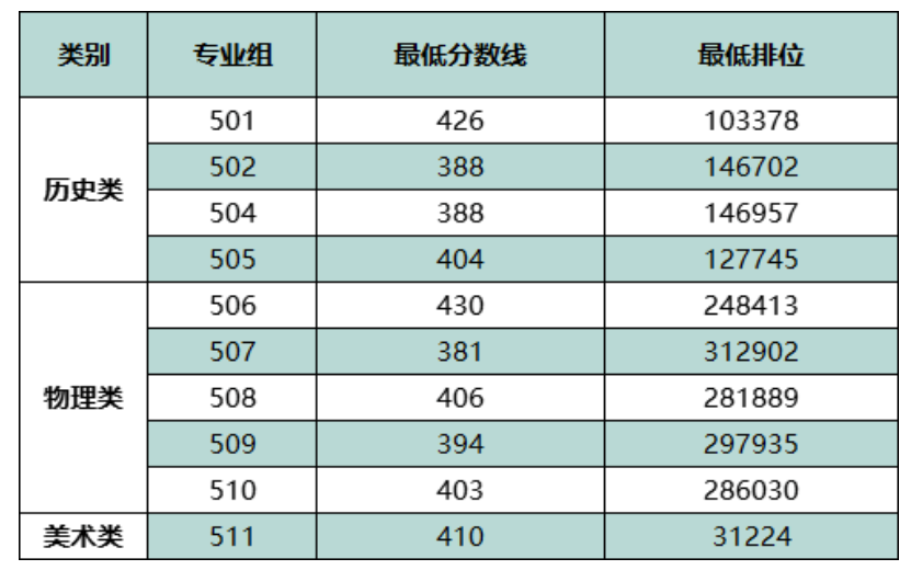 2023广东生态工程职业学院录取分数线（含2021-2022历年）