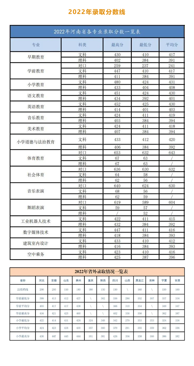 2022安阳幼儿师范高等专科学校录取分数线（含2020-2021历年）