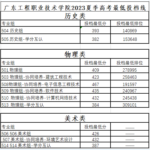 2023广东工程职业技术学院录取分数线（含2021-2022历年）