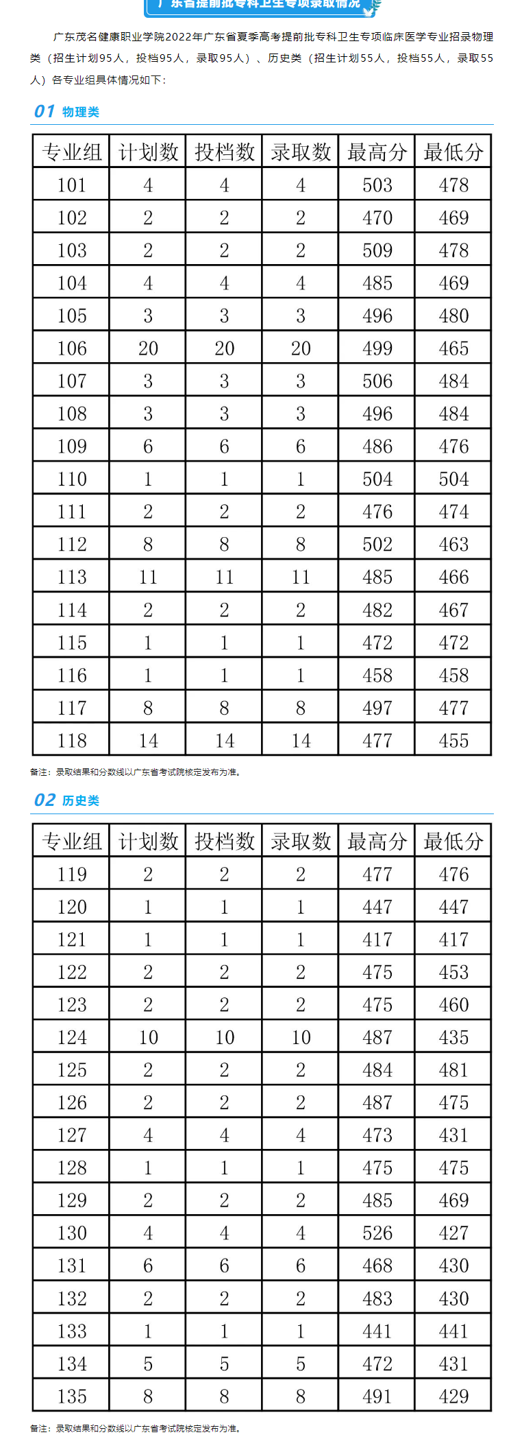 2023广东茂名健康职业学院录取分数线（含2021-2022历年）