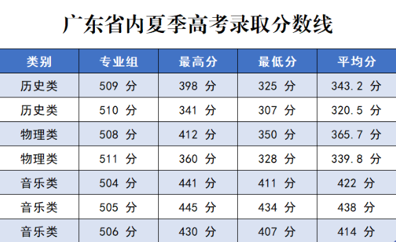 2023广州珠江职业技术学院分数线是多少分