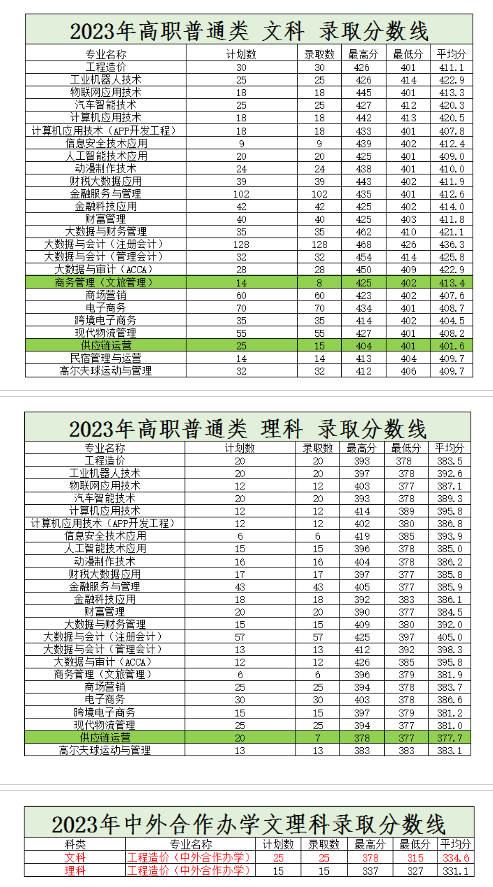 2023郑州财税金融职业学院录取分数线（含2021-2022历年）