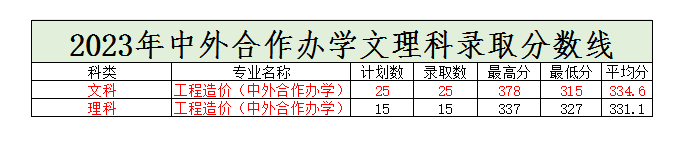 2023郑州财税金融职业学院中外合作办学分数线（含2021-2022历年）