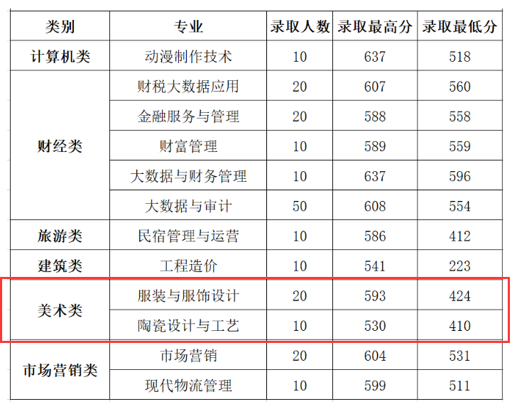 2023郑州财税金融职业学院艺术类录取分数线（含2021-2022历年）