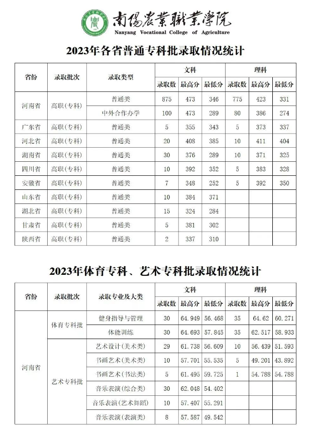 2023南阳农业职业学院录取分数线（含2021-2022历年）