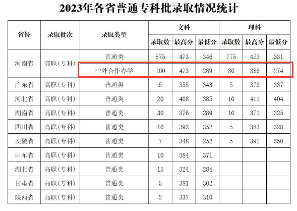 2023南阳农业职业学院中外合作办学分数线（含2021-2022历年）