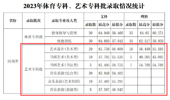 2023南阳农业职业学院艺术类录取分数线（含2021-2022历年）