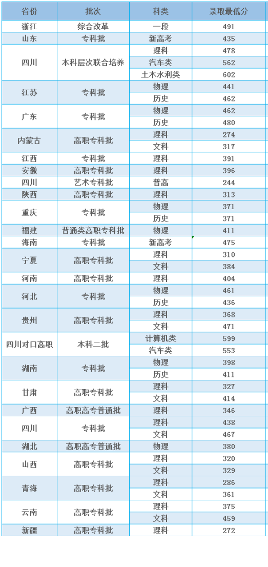 2023四川交通职业技术学院录取分数线（含2021-2022历年）