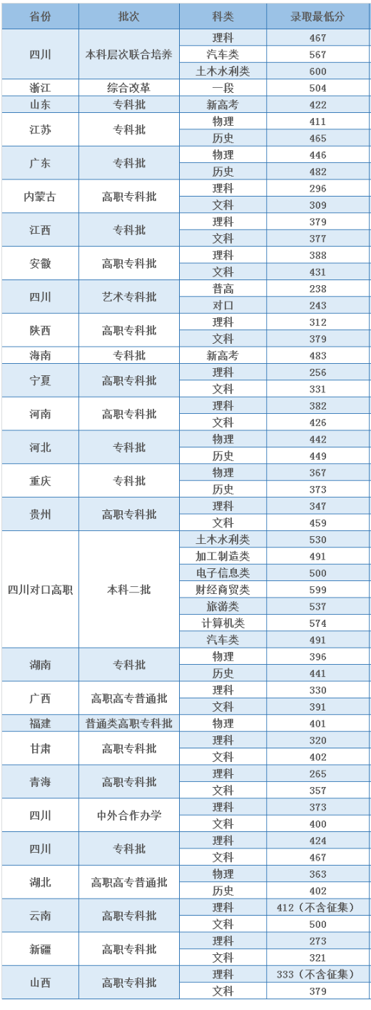 2023四川交通职业技术学院录取分数线（含2021-2022历年）