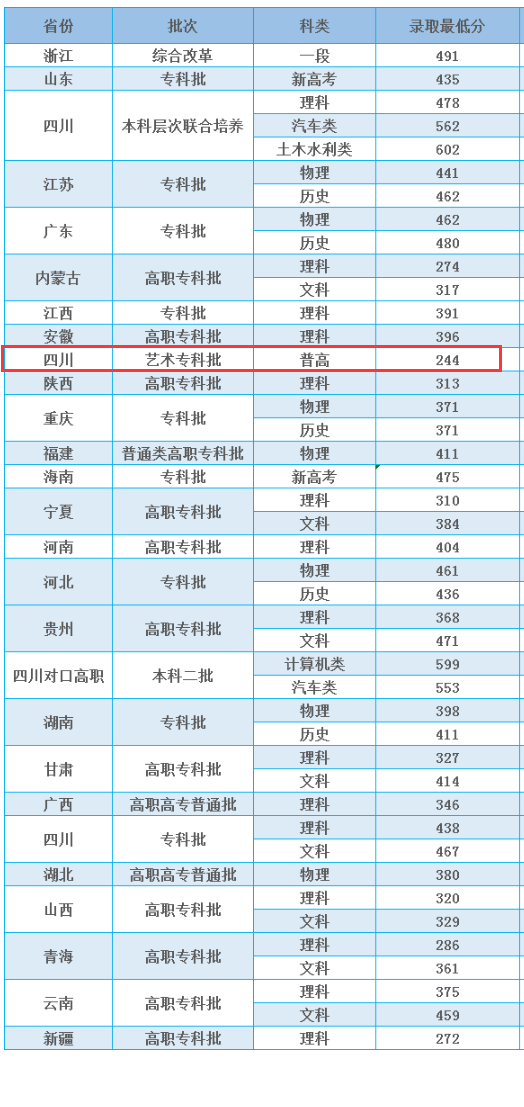 2023四川交通职业技术学院艺术类录取分数线（含2021-2022历年）