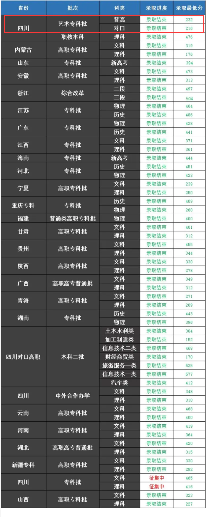 2023四川交通职业技术学院艺术类录取分数线（含2021-2022历年）