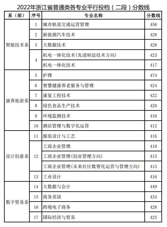 2022杭州万向职业技术学院录取分数线（含2020-2021历年）