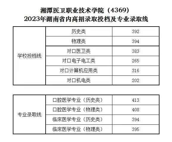2023湘潭医卫职业技术学院录取分数线（含2021-2022历年）