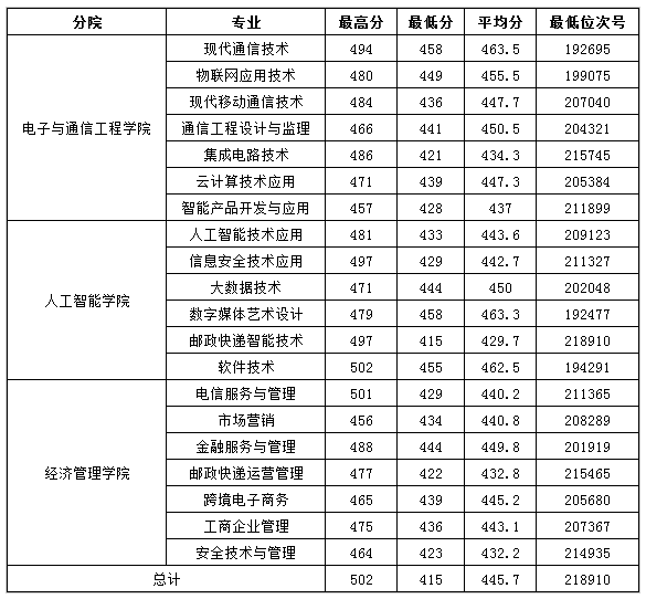 2023浙江邮电职业技术学院录取分数线（含2021-2022历年）