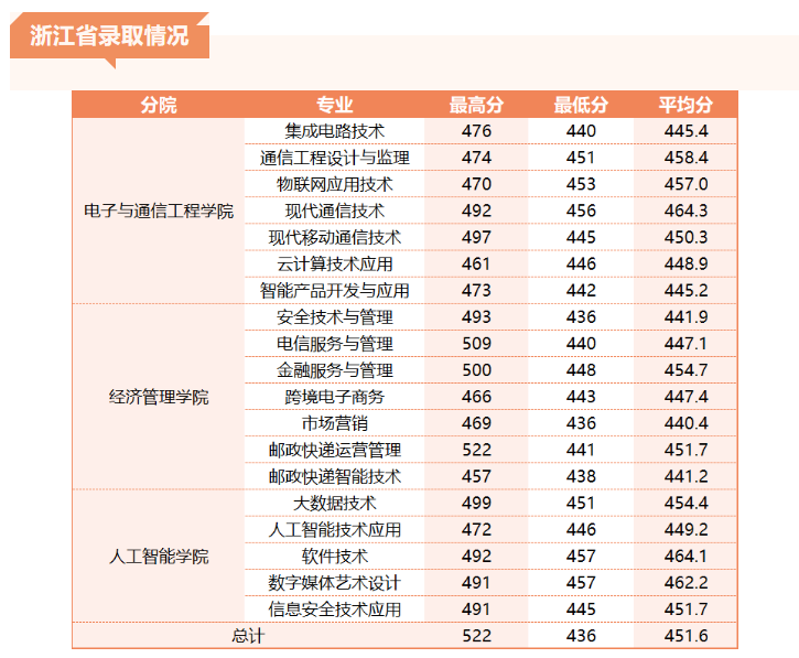 2023浙江邮电职业技术学院录取分数线（含2021-2022历年）