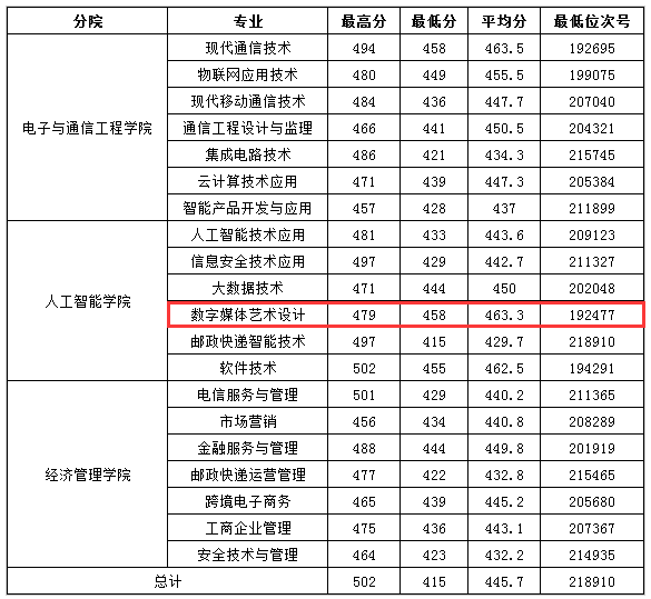 2023浙江邮电职业技术学院艺术类录取分数线（含2021-2022历年）