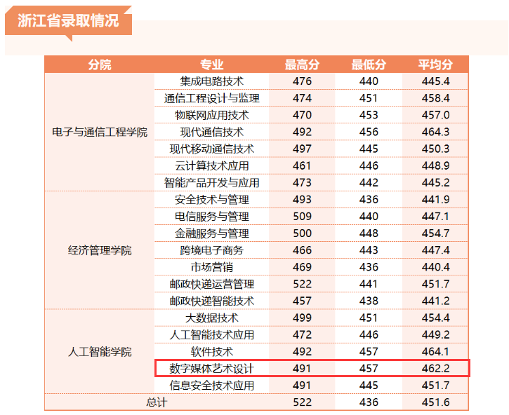 2023浙江邮电职业技术学院艺术类录取分数线（含2021-2022历年）