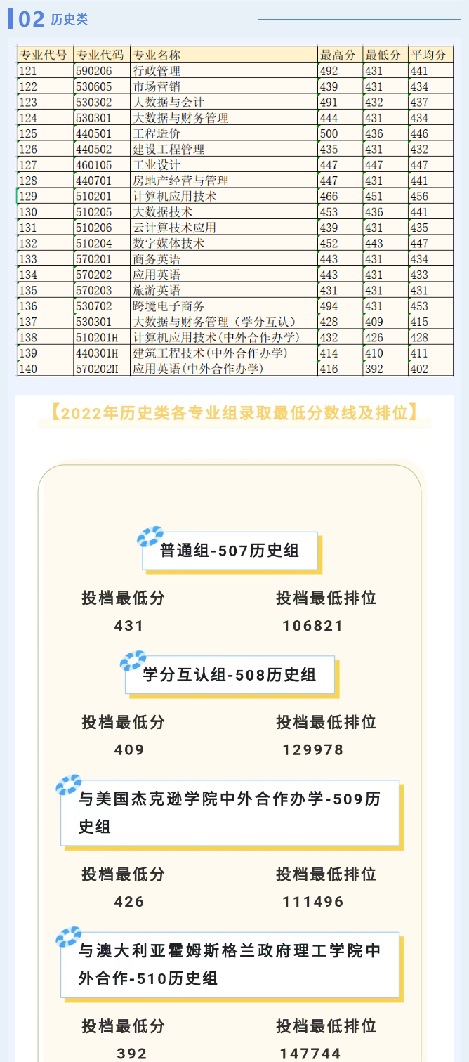 2022广东水利电力职业技术学院录取分数线（含2020-2021历年）