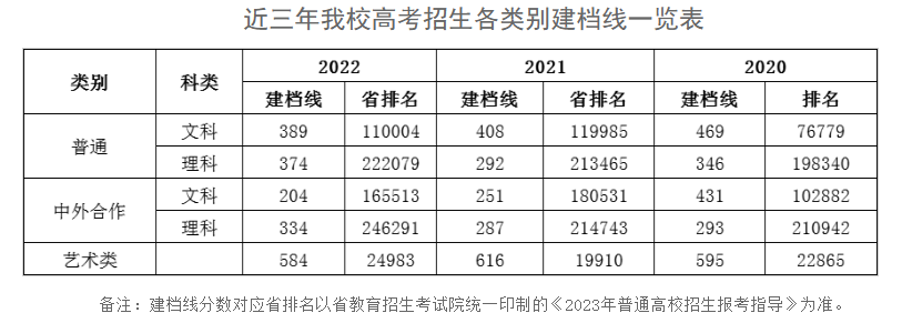 2022安徽财贸职业学院录取分数线（含2020-2021历年）