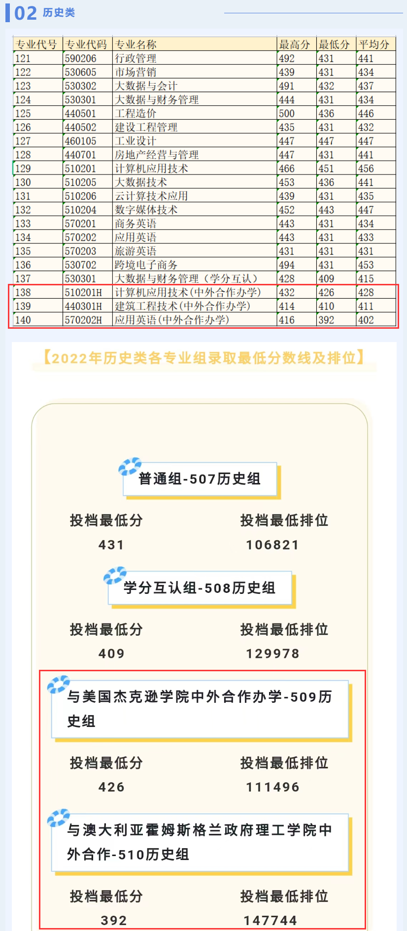 2022广东水利电力职业技术学院中外合作办学分数线（含2020-2021历年）