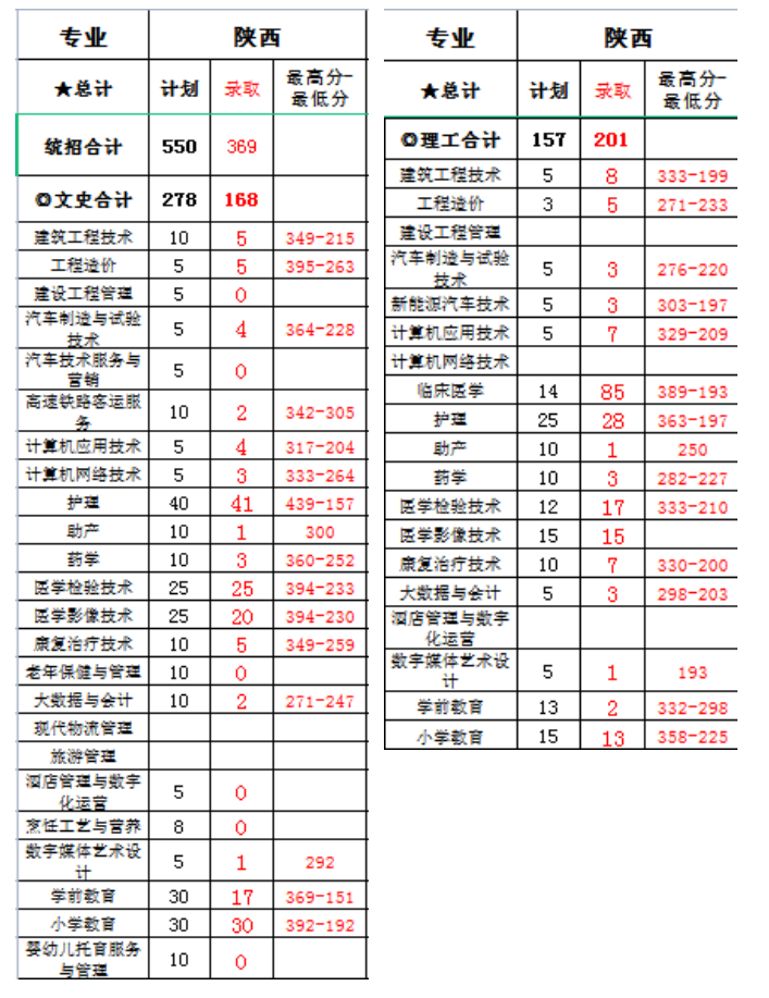 2023安康职业技术学院录取分数线（含2021-2022历年）