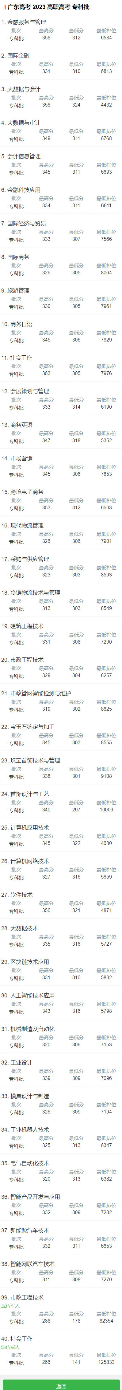 2023广州番禺职业技术学院录取分数线（含2021-2022历年）