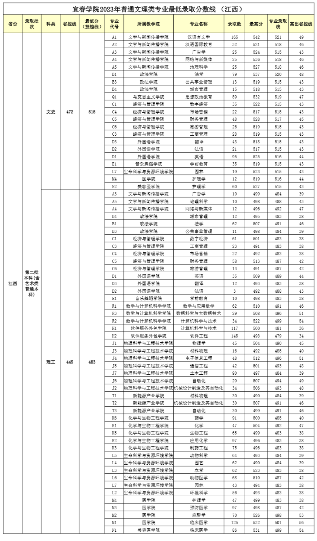 2023宜春学院录取分数线（含2021-2022历年）