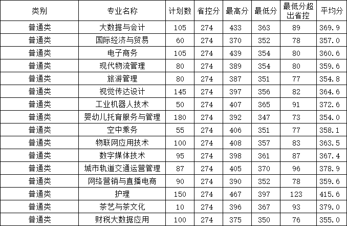 2023浙江宇翔职业技术学院录取分数线（含2022年）