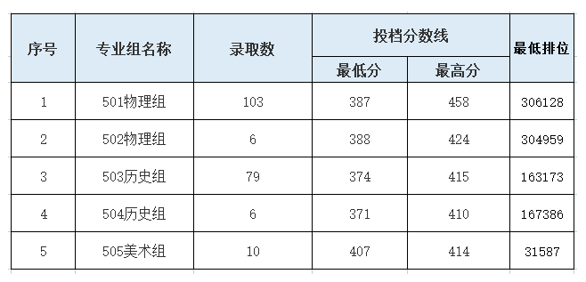 2023广东新安职业技术学院录取分数线（含2021-2022历年）