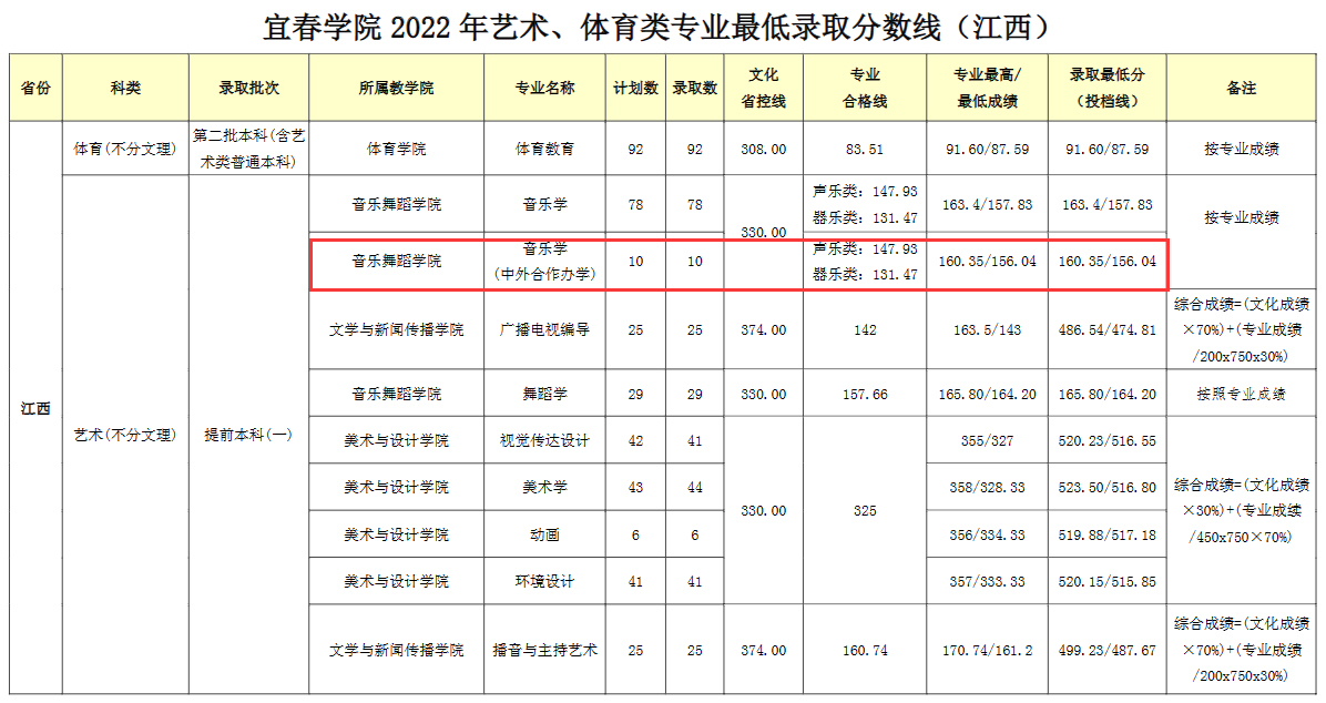 2023宜春学院中外合作办学分数线（含2021-2022历年）